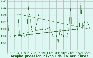 Courbe de la pression atmosphrique pour Kozani Airport