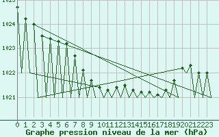 Courbe de la pression atmosphrique pour Laupheim