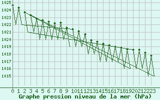 Courbe de la pression atmosphrique pour Saarbruecken / Ensheim