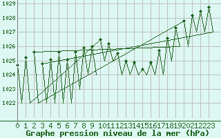 Courbe de la pression atmosphrique pour Albacete / Los Llanos