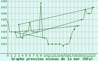Courbe de la pression atmosphrique pour Skopje-Petrovec
