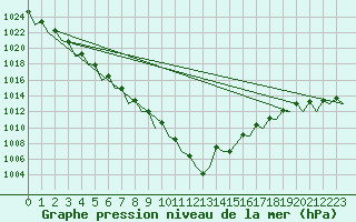 Courbe de la pression atmosphrique pour Jersey (UK)