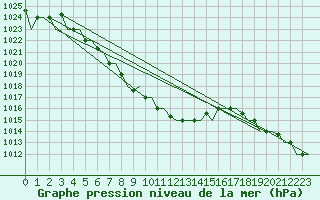 Courbe de la pression atmosphrique pour Ekaterinburg