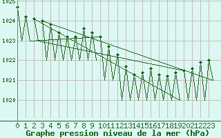 Courbe de la pression atmosphrique pour Fritzlar