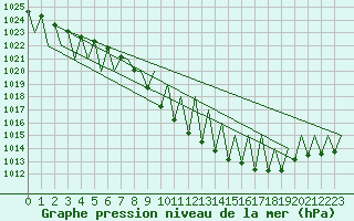 Courbe de la pression atmosphrique pour Vitoria
