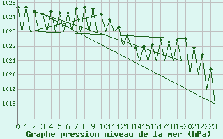 Courbe de la pression atmosphrique pour Niederstetten