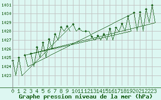 Courbe de la pression atmosphrique pour Vitoria