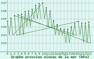 Courbe de la pression atmosphrique pour Laupheim