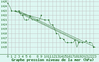 Courbe de la pression atmosphrique pour Oran / Es Senia