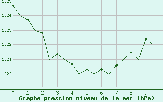 Courbe de la pression atmosphrique pour Amberley Aerodrome