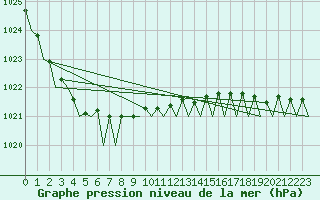 Courbe de la pression atmosphrique pour Leeuwarden