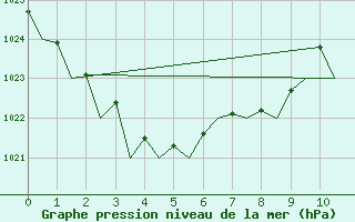 Courbe de la pression atmosphrique pour Rockhampton Airport