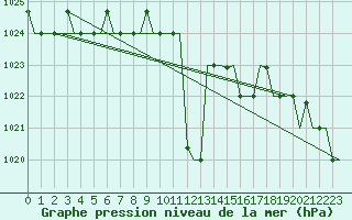 Courbe de la pression atmosphrique pour Palermo / Punta Raisi