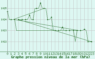 Courbe de la pression atmosphrique pour Djerba Mellita