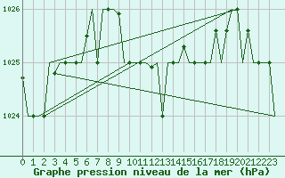 Courbe de la pression atmosphrique pour Trabzon