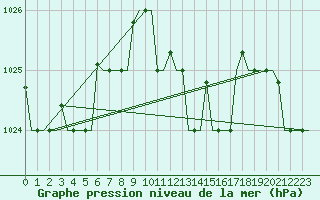 Courbe de la pression atmosphrique pour Roma Fiumicino