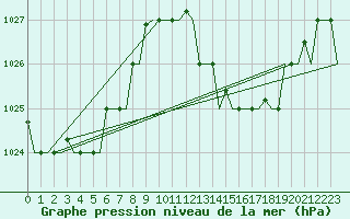 Courbe de la pression atmosphrique pour Tanger Aerodrome