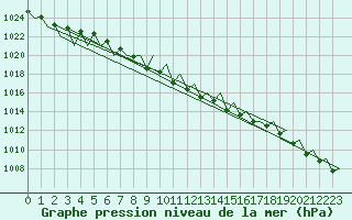 Courbe de la pression atmosphrique pour Payerne (Sw)