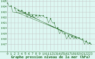 Courbe de la pression atmosphrique pour Duesseldorf