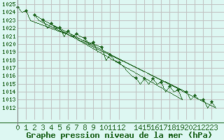 Courbe de la pression atmosphrique pour Schaffen (Be)