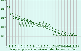 Courbe de la pression atmosphrique pour Oostende (Be)