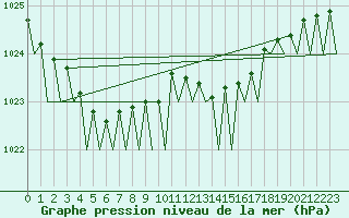 Courbe de la pression atmosphrique pour Platform P11-b Sea
