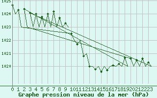 Courbe de la pression atmosphrique pour Graz-Thalerhof-Flughafen