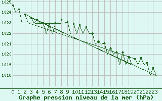 Courbe de la pression atmosphrique pour Platform Hoorn-a Sea