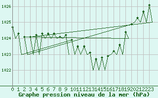 Courbe de la pression atmosphrique pour Berlin-Schoenefeld