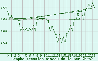 Courbe de la pression atmosphrique pour Bilbao (Esp)