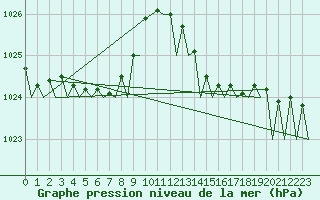Courbe de la pression atmosphrique pour Porto / Pedras Rubras