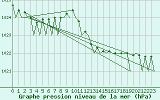 Courbe de la pression atmosphrique pour Alghero