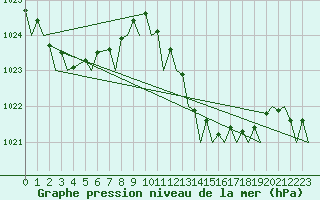 Courbe de la pression atmosphrique pour Gibraltar (UK)