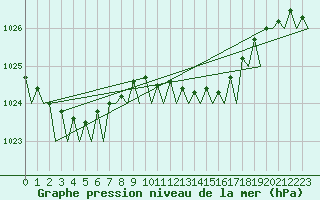 Courbe de la pression atmosphrique pour Amsterdam Airport Schiphol