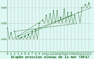 Courbe de la pression atmosphrique pour Platform K14-fa-1c Sea