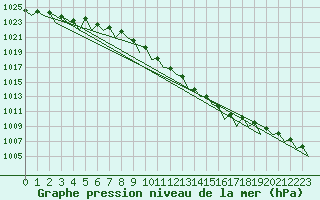 Courbe de la pression atmosphrique pour Schaffen (Be)