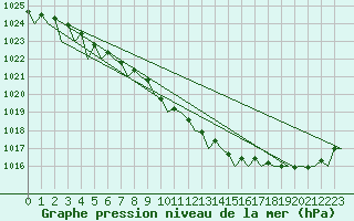 Courbe de la pression atmosphrique pour Bonn (All)