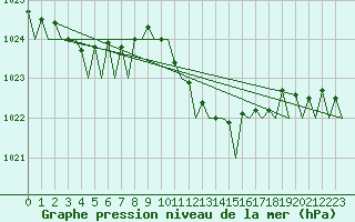 Courbe de la pression atmosphrique pour Alghero