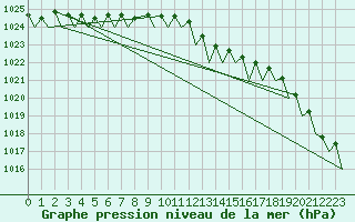 Courbe de la pression atmosphrique pour Wattisham