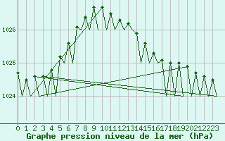 Courbe de la pression atmosphrique pour Groningen Airport Eelde