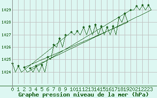 Courbe de la pression atmosphrique pour Vlieland