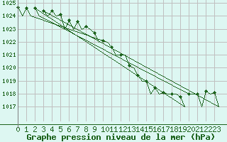 Courbe de la pression atmosphrique pour Holzdorf