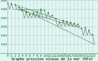 Courbe de la pression atmosphrique pour Lelystad