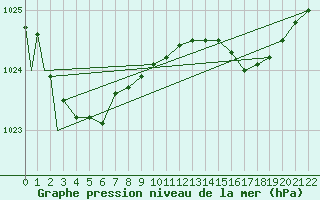 Courbe de la pression atmosphrique pour Santa Maria Acores