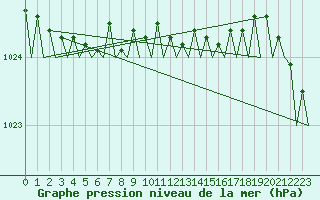 Courbe de la pression atmosphrique pour Nordholz