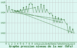 Courbe de la pression atmosphrique pour Noervenich