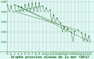 Courbe de la pression atmosphrique pour Vlieland