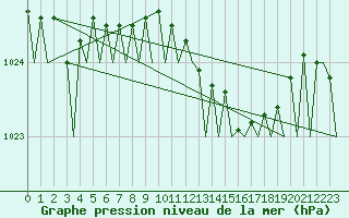 Courbe de la pression atmosphrique pour Oostende (Be)
