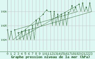 Courbe de la pression atmosphrique pour Platform Awg-1 Sea