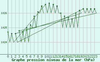 Courbe de la pression atmosphrique pour Le Goeree
